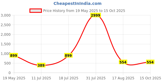 myntra.com PulseIQ Men Ethnic Motifs Printed Kurta pulseiq Price History Graph from 19 May 2025 to 15 Oct 2025