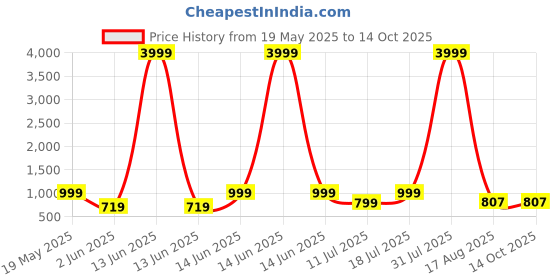 myntra.com PulseIQ Men Ethnic Motifs Printed Kurta pulseiq Price History Graph from 19 May 2025 to 14 Oct 2025