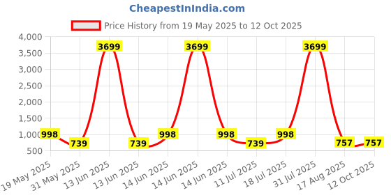 myntra.com PulseIQ Men Ethnic Motifs Printed Kurta pulseiq Price History Graph from 19 May 2025 to 12 Oct 2025