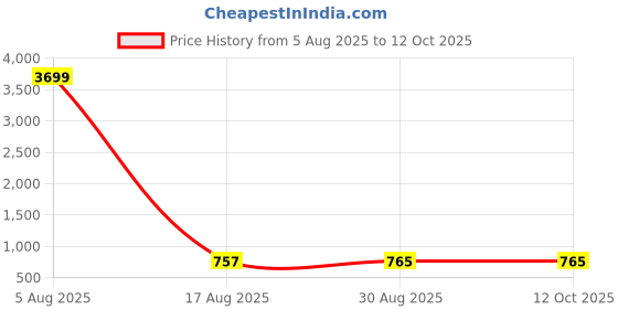 myntra.com PulseIQ Men Ethnic Motifs Printed Kurta pulseiq Price History Graph from 5 Aug 2025 to 11 Oct 2025