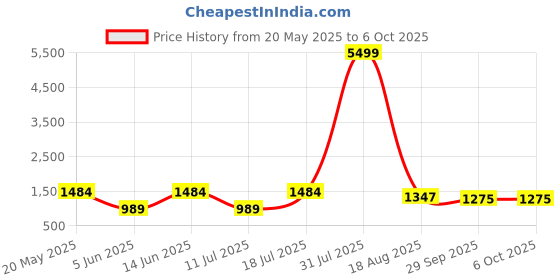 myntra.com PulseIQ Men Ethnic Motifs Printed Kurta with Pyjama pulseiq Price History Graph from 20 May 2025 to 6 Oct 2025