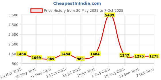 myntra.com PulseIQ Men Ethnic Motifs Printed Kurta with Pyjama pulseiq Price History Graph from 20 May 2025 to 6 Oct 2025
