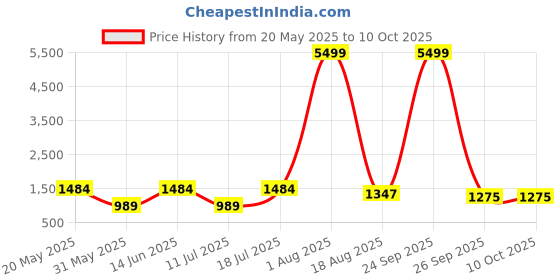 myntra.com PulseIQ Men Ethnic Motifs Printed Kurta with Pyjama pulseiq Price History Graph from 20 May 2025 to 9 Oct 2025