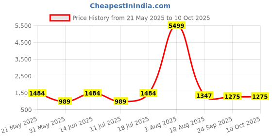 myntra.com PulseIQ Men Ethnic Motifs Printed Kurta with Pyjama pulseiq Price History Graph from 21 May 2025 to 10 Oct 2025