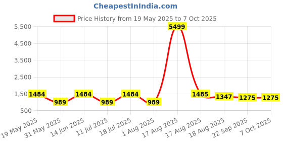 myntra.com PulseIQ Men Ethnic Motifs Printed Kurta with Pyjama pulseiq Price History Graph from 19 May 2025 to 7 Oct 2025