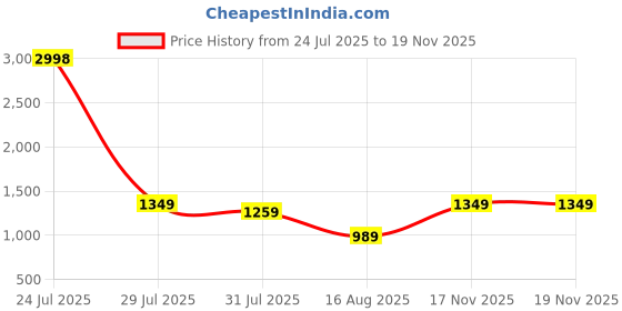 myntra.com PulseIQ Men Ethnic Motifs Printed Kurta with Pyjama pulseiq Price History Graph from 24 Jul 2025 to 17 Nov 2025