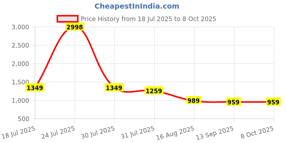 myntra.com PulseIQ Men Ethnic Motifs Printed Kurta with Trousers pulseiq Price History Graph from 18 Jul 2025 to 8 Oct 2025