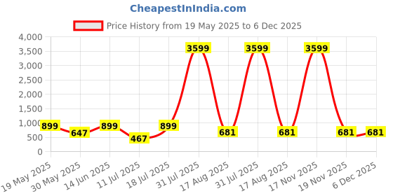 myntra.com PulseIQ Men Ethnic Motifs Printed Mandarin Collar Kurta pulseiq Price History Graph from 19 May 2025 to 5 Dec 2025