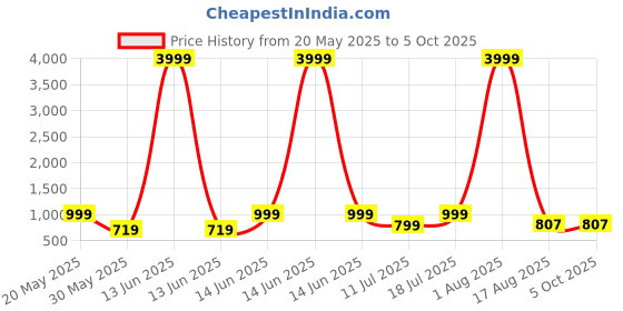 myntra.com PulseIQ Men Ethnic Motifs Printed Mandarin Collar Kurta pulseiq Price History Graph from 20 May 2025 to 4 Oct 2025