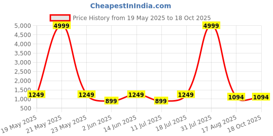 myntra.com PulseIQ Men Ethnic Motifs Printed Mandarin Collar Kurta with Pyjamas pulseiq Price History Graph from 19 May 2025 to 18 Oct 2025