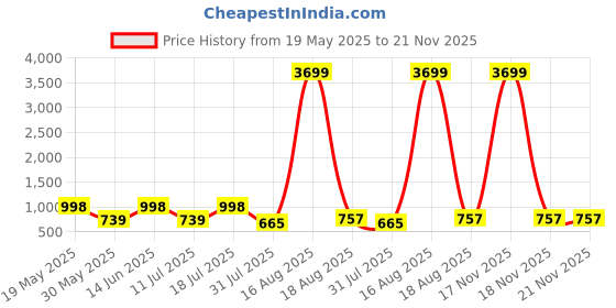 myntra.com PulseIQ Men Ethnic Motifs Printed Mandarin Collar Regular Straight Cotton Kurtas pulseiq Price History Graph from 19 May 2025 to 20 Nov 2025