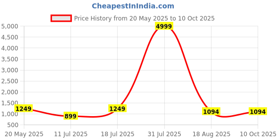 myntra.com PulseIQ Men Ethnic Motifs Printed Mandarin Collar Regular Straight Kurta & Pyjamas pulseiq Price History Graph from 20 May 2025 to 9 Oct 2025