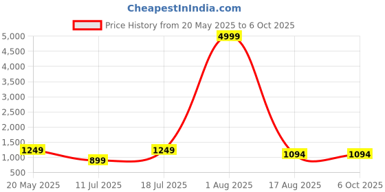 myntra.com PulseIQ Men Ethnic Motifs Printed Mandarin Collar Regular Straight Kurta with Pyjamas pulseiq Price History Graph from 20 May 2025 to 5 Oct 2025