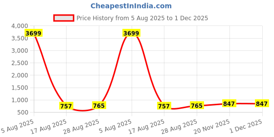 myntra.com PulseIQ Men Ethnic Motifs Printed Mandarin Collar Straight Kurta pulseiq Price History Graph from 5 Aug 2025 to 30 Nov 2025