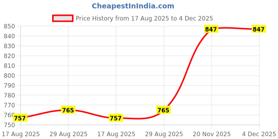myntra.com PulseIQ Men Ethnic Motifs Printed Mandarin Collar Straight Kurta pulseiq Price History Graph from 17 Aug 2025 to 4 Dec 2025