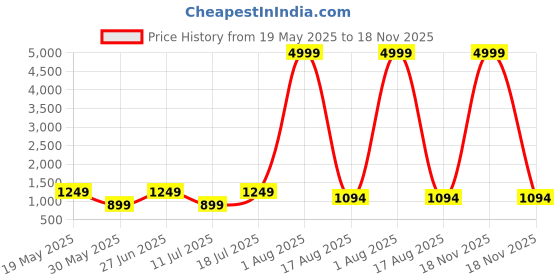 myntra.com PulseIQ Men Ethnic Motifs Printed Mandarin Collar Straight Kurta Set pulseiq Price History Graph from 19 May 2025 to 18 Nov 2025