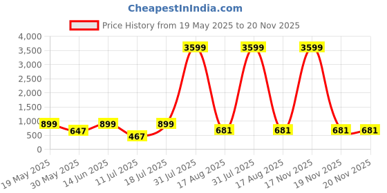 myntra.com PulseIQ Men Ethnic Motifs Printed Regular Cotton Straight Kurta pulseiq Price History Graph from 19 May 2025 to 20 Nov 2025