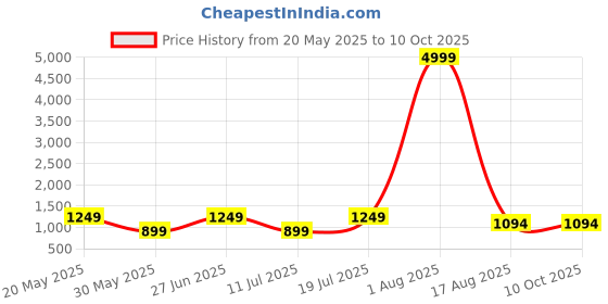 myntra.com PulseIQ Men Ethnic Motifs Printed Regular Kurta Sets pulseiq Price History Graph from 20 May 2025 to 9 Oct 2025