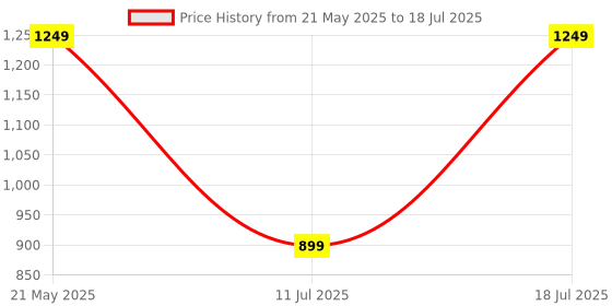 myntra.com PulseIQ Men Ethnic Motifs Printed Regular Kurta with Pyjamas pulseiq Price History Graph from 21 May 2025 to 18 Jul 2025