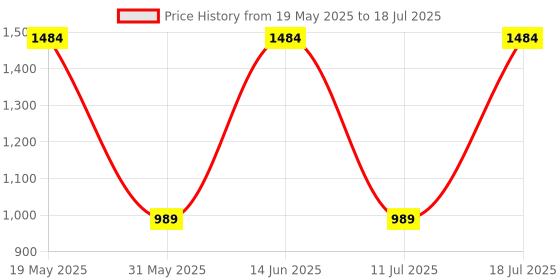 myntra.com PulseIQ Men Ethnic Motifs Printed Regular Kurta with Pyjamas pulseiq Price History Graph from 19 May 2025 to 11 Jul 2025
