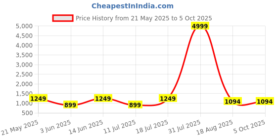 myntra.com PulseIQ Men Ethnic Motifs Printed Regular Kurta with Pyjamas pulseiq Price History Graph from 21 May 2025 to 5 Oct 2025