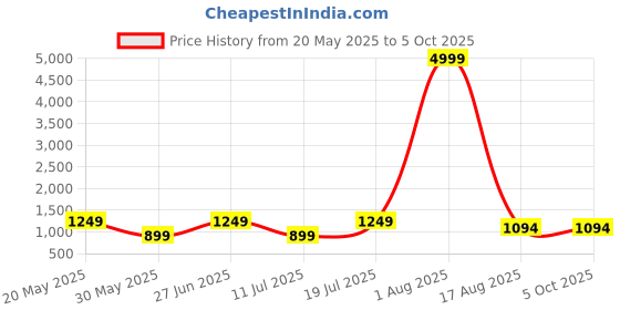 myntra.com PulseIQ Men Ethnic Motifs Printed Regular Kurta with Pyjamas pulseiq Price History Graph from 20 May 2025 to 5 Oct 2025