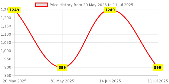 myntra.com PulseIQ Men Ethnic Motifs Printed Regular Kurta with Pyjamas pulseiq Price History Graph from 20 May 2025 to 11 Jul 2025