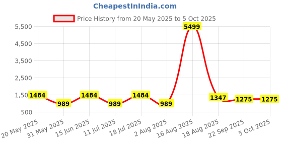 myntra.com PulseIQ Men Ethnic Motifs Printed Regular Kurta with Pyjamas pulseiq Price History Graph from 20 May 2025 to 4 Oct 2025