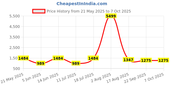 myntra.com PulseIQ Men Ethnic Motifs Printed Regular Kurta with Pyjamas pulseiq Price History Graph from 21 May 2025 to 6 Oct 2025