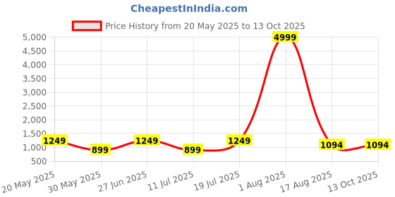 myntra.com PulseIQ Men Ethnic Motifs Printed Regular Straight Kurta with Pyjamas pulseiq Price History Graph from 20 May 2025 to 12 Oct 2025