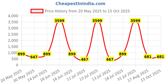 myntra.com PulseIQ Men Ethnic Motifs Printed Straight Knee Length Kurta pulseiq Price History Graph from 20 May 2025 to 15 Oct 2025
