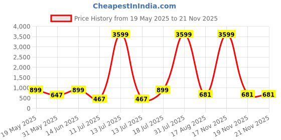 myntra.com PulseIQ Men Ethnic Motifs Printed Straight Kurta pulseiq Price History Graph from 19 May 2025 to 17 Nov 2025