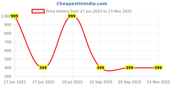 myntra.com PulseIQ Men Ethnic Motifs Thread Work Jacquard Kurta pulseiq Price History Graph from 27 Jun 2025 to 23 Nov 2025