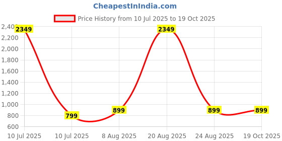 myntra.com PulseIQ Men Floral Embroidered Kurta pulseiq Price History Graph from 10 Jul 2025 to 17 Oct 2025
