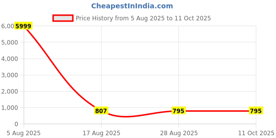 myntra.com PulseIQ Men Floral Embroidered Sequinned Straight Kurta pulseiq Price History Graph from 5 Aug 2025 to 11 Oct 2025