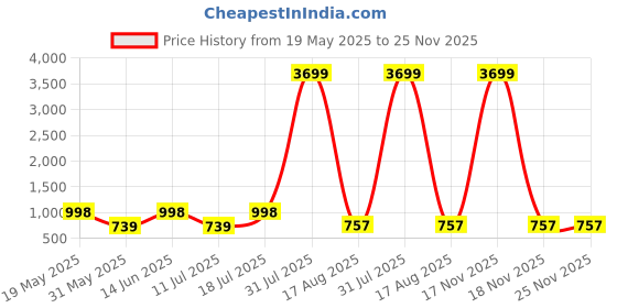 myntra.com PulseIQ Men Floral Print Kurta pulseiq Price History Graph from 19 May 2025 to 24 Nov 2025