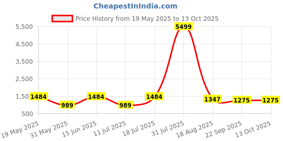 myntra.com PulseIQ Men Floral Printed Kurta with Pyjama pulseiq Price History Graph from 19 May 2025 to 12 Oct 2025