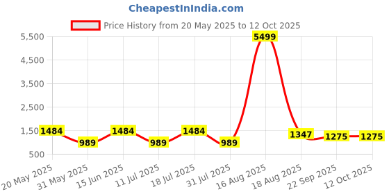 myntra.com PulseIQ Men Floral Printed Kurta with Pyjama pulseiq Price History Graph from 20 May 2025 to 11 Oct 2025