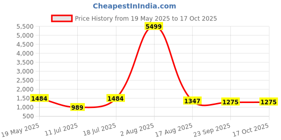 myntra.com PulseIQ Men Floral Printed Kurta with Pyjama pulseiq Price History Graph from 19 May 2025 to 15 Oct 2025