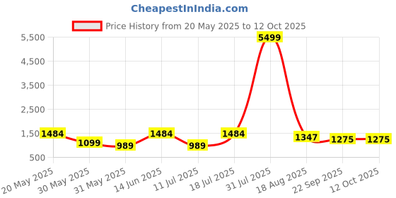 myntra.com PulseIQ Men Floral Printed Kurta with Pyjama pulseiq Price History Graph from 20 May 2025 to 12 Oct 2025