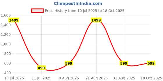 myntra.com PulseIQ Men Floral Printed Mirror Work Kurta pulseiq Price History Graph from 10 Jul 2025 to 18 Oct 2025