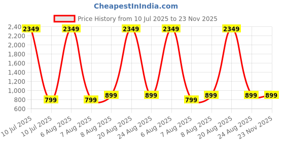 myntra.com PulseIQ Men Geometric Checked Chikankari Kurta pulseiq Price History Graph from 10 Jul 2025 to 23 Nov 2025