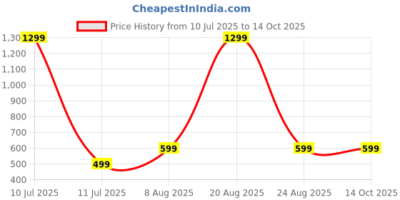 myntra.com PulseIQ Men Geometric Checked Mirror Work Jacquard Kurta pulseiq Price History Graph from 10 Jul 2025 to 14 Oct 2025