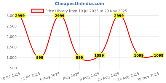 myntra.com PulseIQ Men Geometric Chikankari Kurta pulseiq Price History Graph from 10 Jul 2025 to 28 Nov 2025