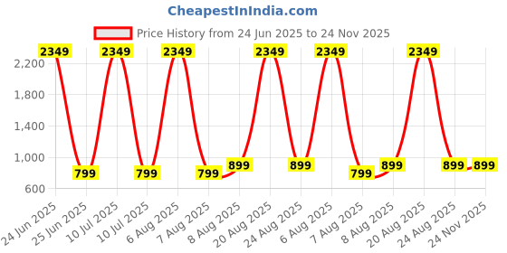 myntra.com PulseIQ Men Geometric Chikankari Kurta pulseiq Price History Graph from 24 Jun 2025 to 24 Nov 2025