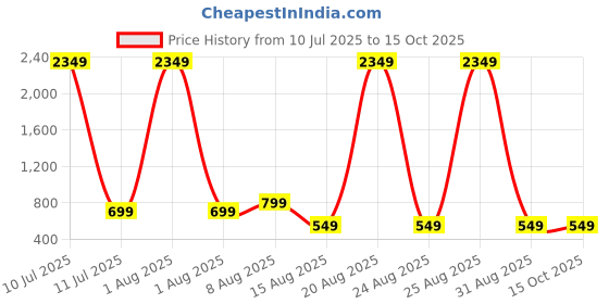 myntra.com PulseIQ Men Geometric Embroidered Chikankari Kurta pulseiq Price History Graph from 10 Jul 2025 to 15 Oct 2025