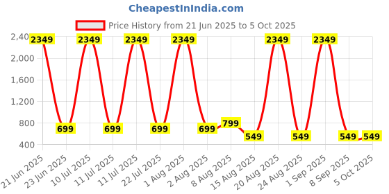 myntra.com PulseIQ Men Geometric Embroidered Chikankari Kurta pulseiq Price History Graph from 21 Jun 2025 to 4 Oct 2025