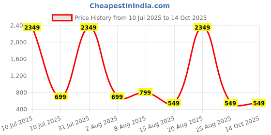 myntra.com PulseIQ Men Geometric Embroidered Chikankari Kurta pulseiq Price History Graph from 10 Jul 2025 to 13 Oct 2025