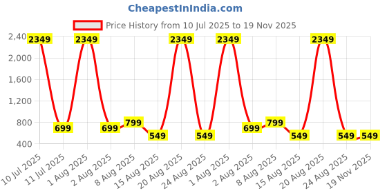 myntra.com PulseIQ Men Geometric Embroidered Chikankari Kurta pulseiq Price History Graph from 10 Jul 2025 to 19 Nov 2025