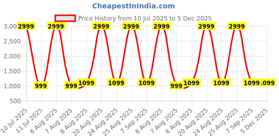 myntra.com PulseIQ Men Geometric Embroidered Chikankari Kurta pulseiq Price History Graph from 10 Jul 2025 to 5 Dec 2025